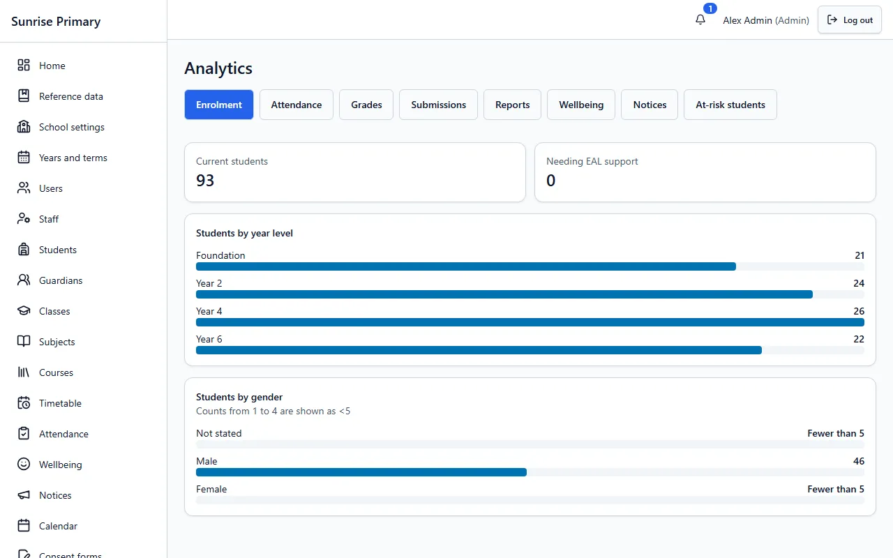 The Analytics screen of the demo school on the Enrolment tab: 93 current students, a bar chart of students by year level, and a gender breakdown where small counts are shown as fewer than 5.
